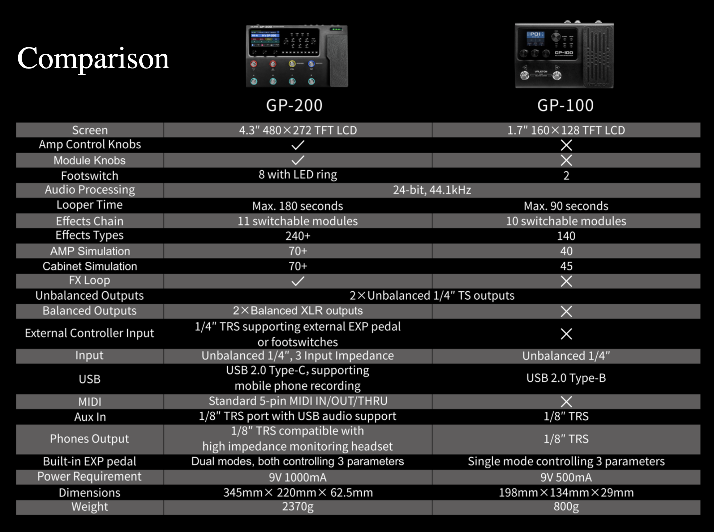 Valeton GP-100 Multi-Effects Processor